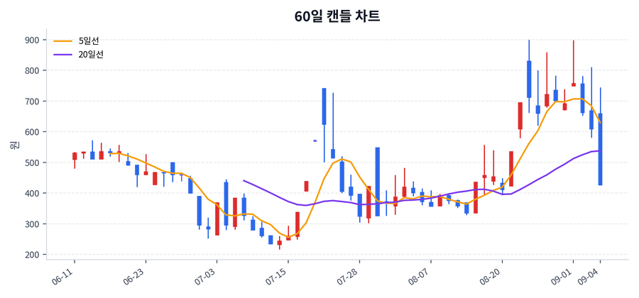 원풍물산 Price Chart