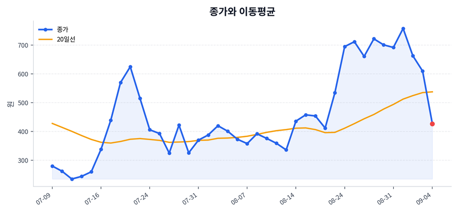 추세와 이동평균