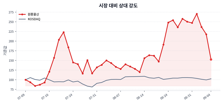 시장 대비 상대 강도