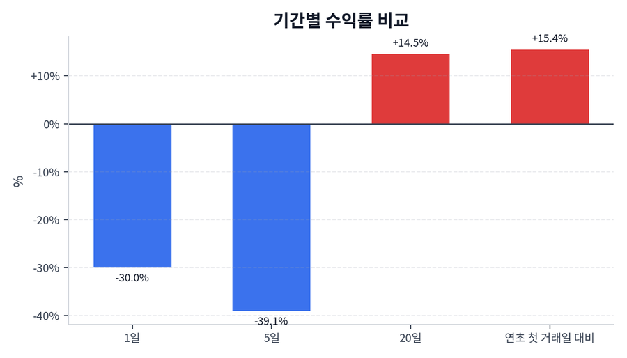 기간 수익률