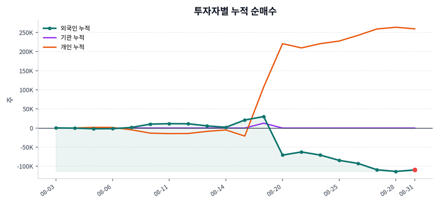 누적 수급 추이