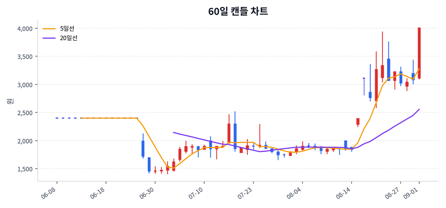 인디에프 Price Chart