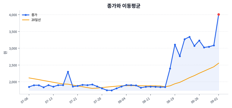 추세와 이동평균