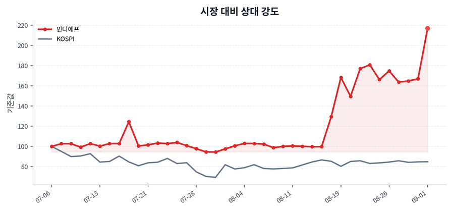 시장 대비 상대 강도