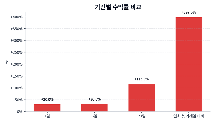 기간 수익률