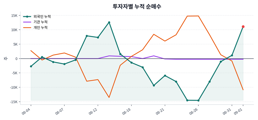 누적 수급 추이