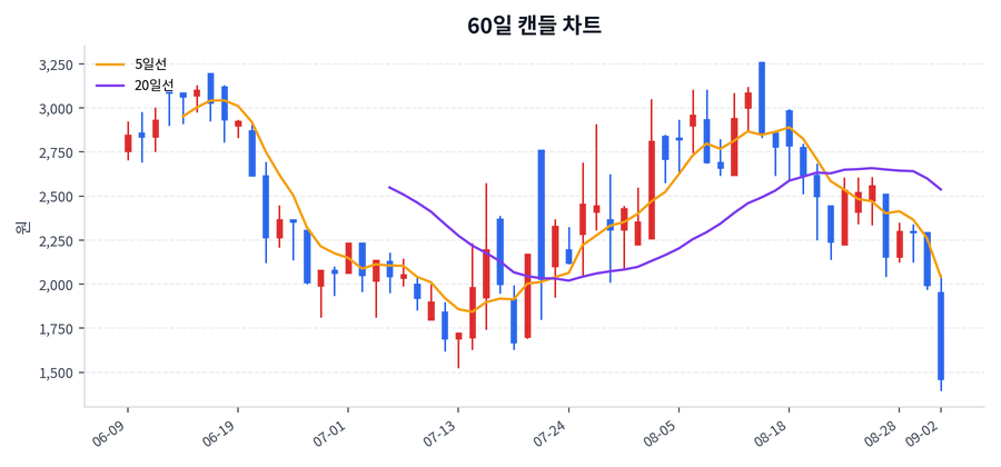 신라에스지 Price Chart