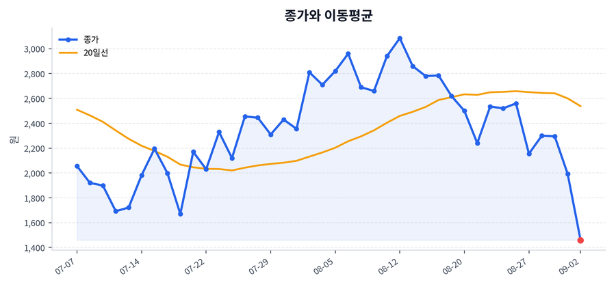 추세와 이동평균