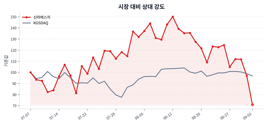 시장 대비 상대 강도