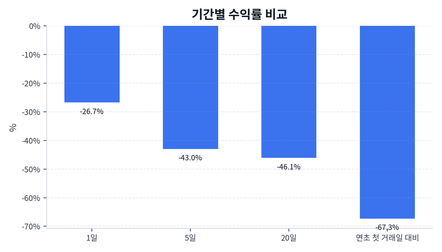 기간 수익률