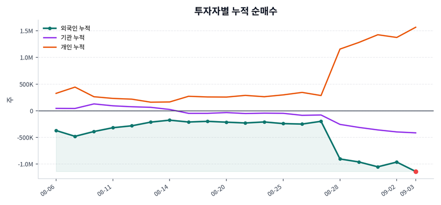 누적 수급 추이