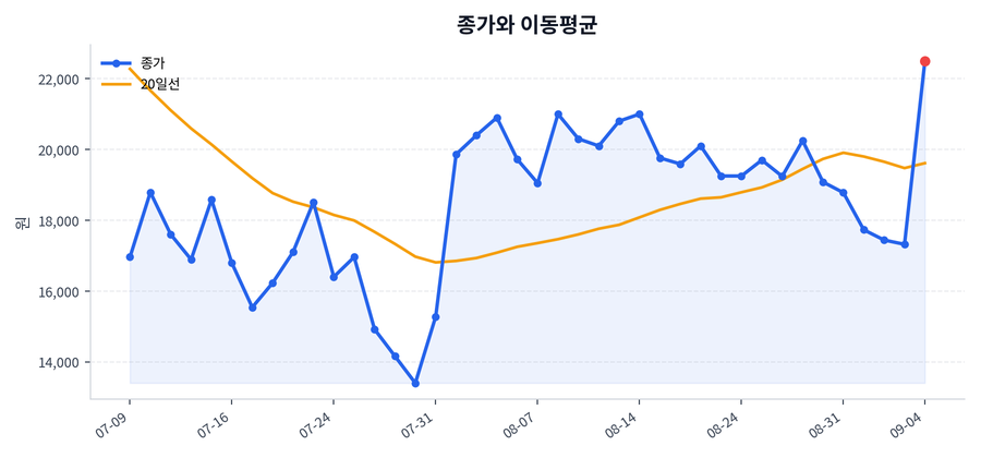 추세와 이동평균