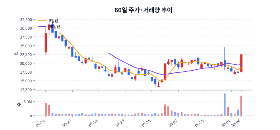 60일 주가·거래량