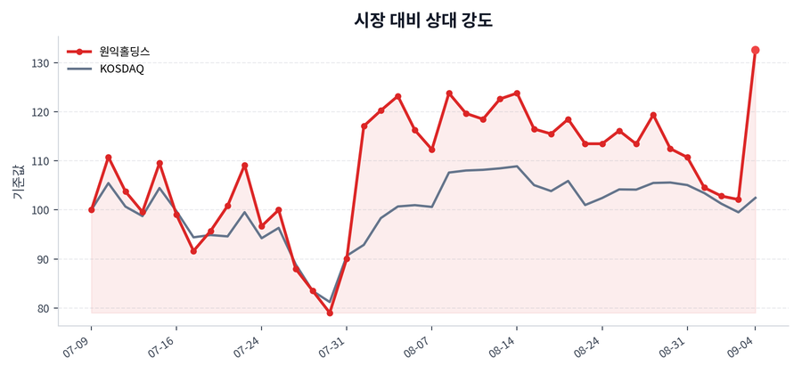 시장 대비 상대 강도