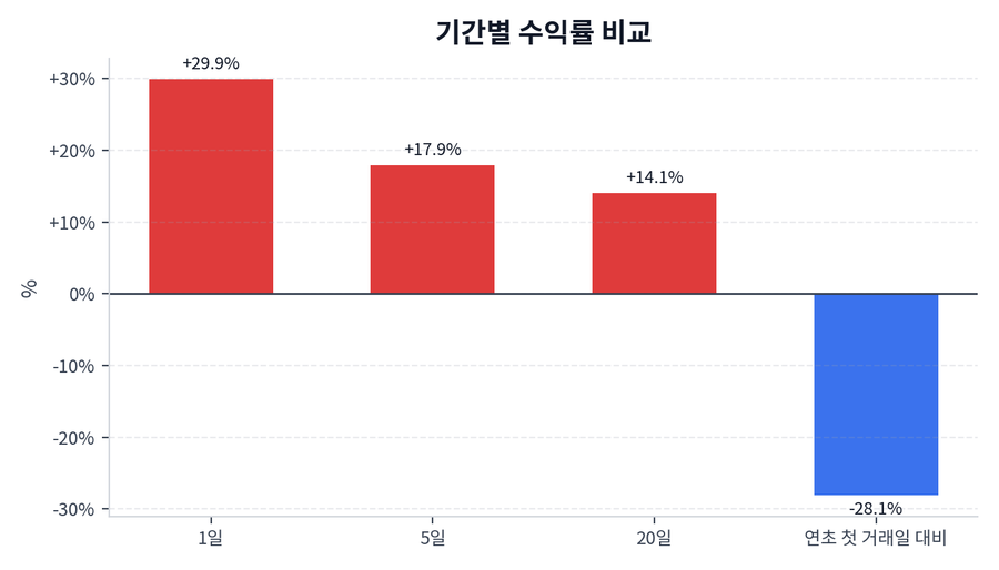 기간 수익률