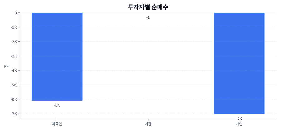 투자자별 순매수