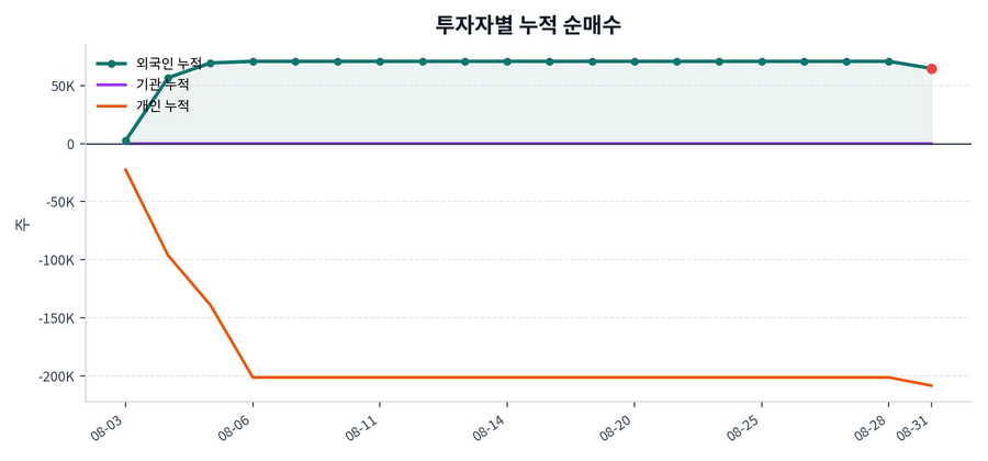 누적 수급 추이