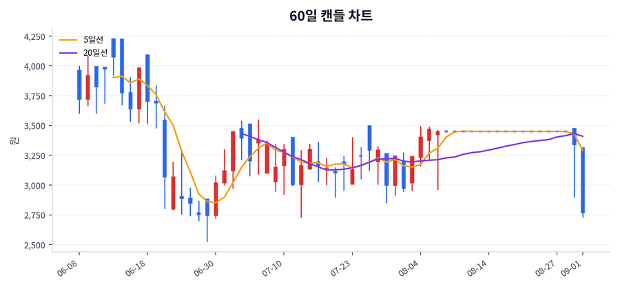 더라미 Price Chart