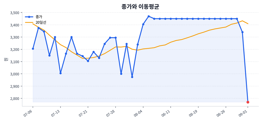 추세와 이동평균