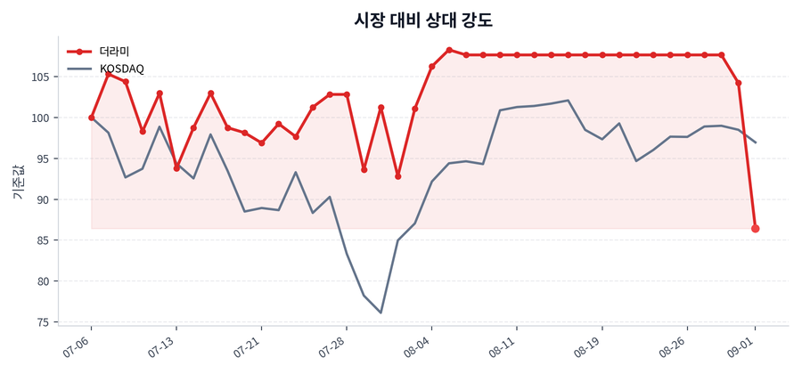 시장 대비 상대 강도