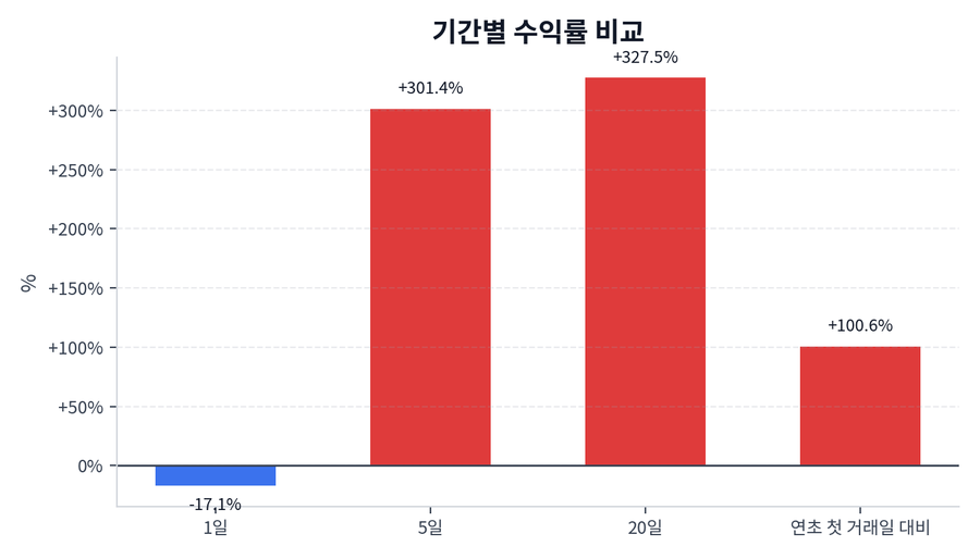 기간 수익률