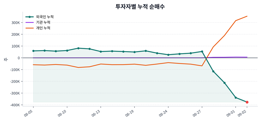 누적 수급 추이