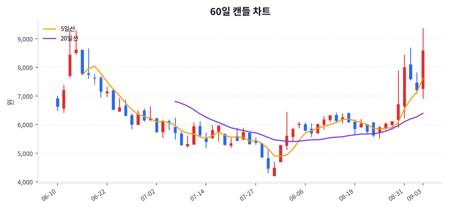 원익 Price Chart