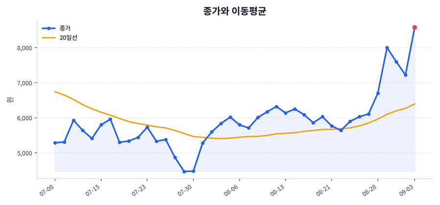 추세와 이동평균