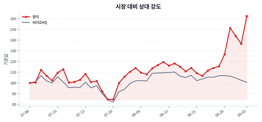 시장 대비 상대 강도