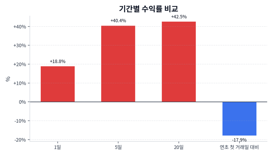 기간 수익률