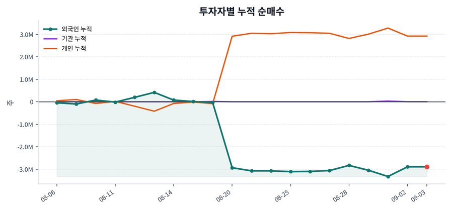누적 수급 추이