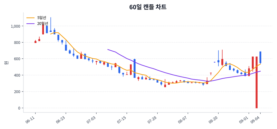 좋은사람들 Price Chart