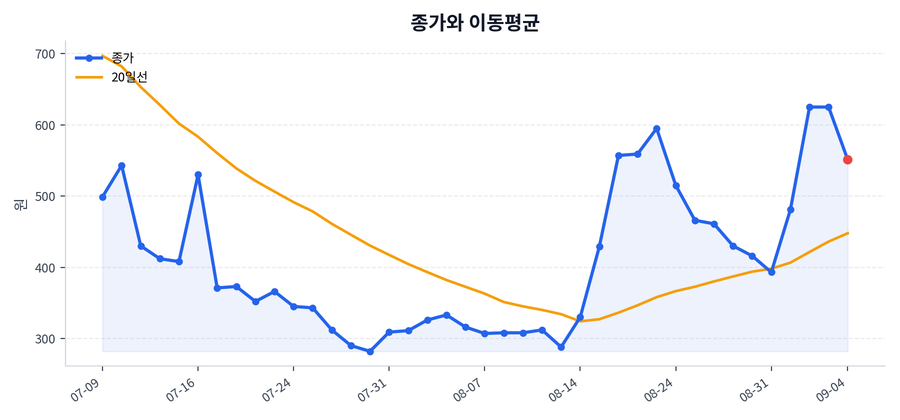 추세와 이동평균