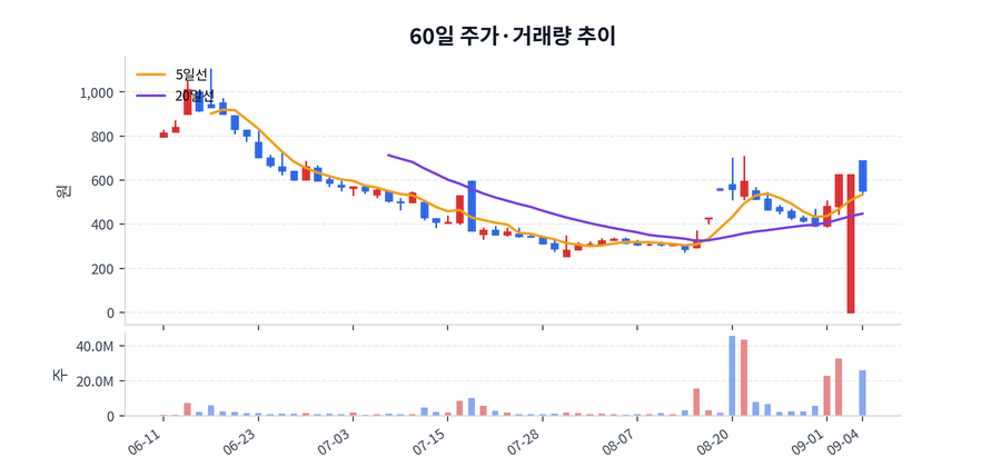 60일 주가·거래량