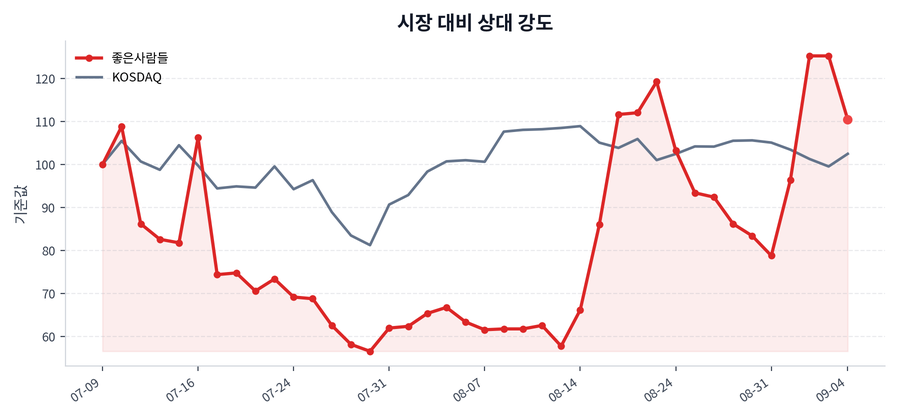 시장 대비 상대 강도