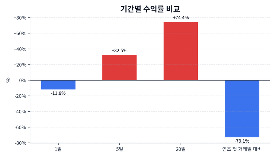 기간 수익률
