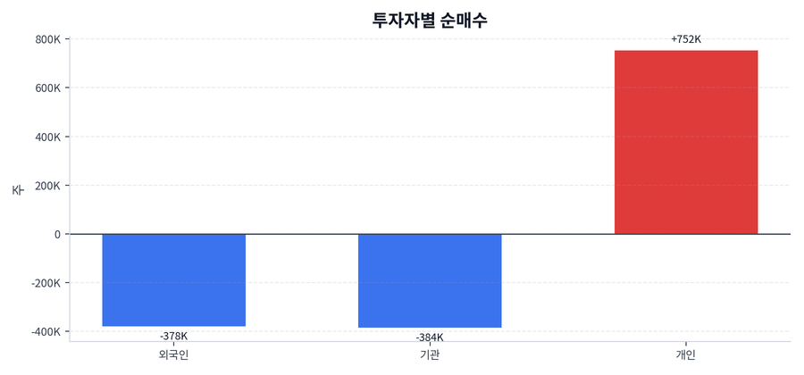 투자자별 순매수