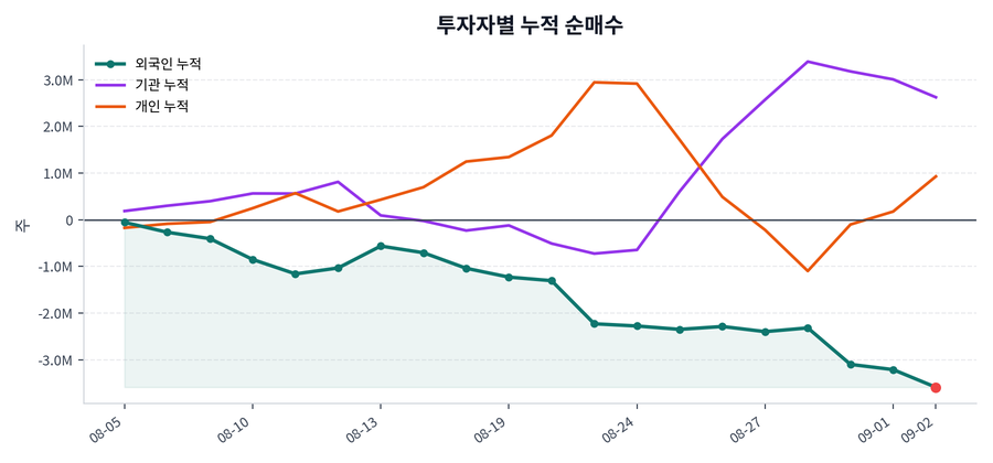누적 수급 추이