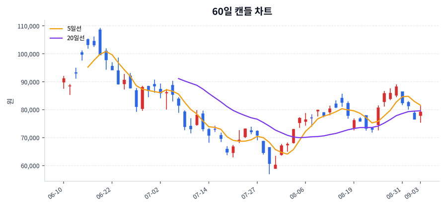 두산에너빌리티 Price Chart