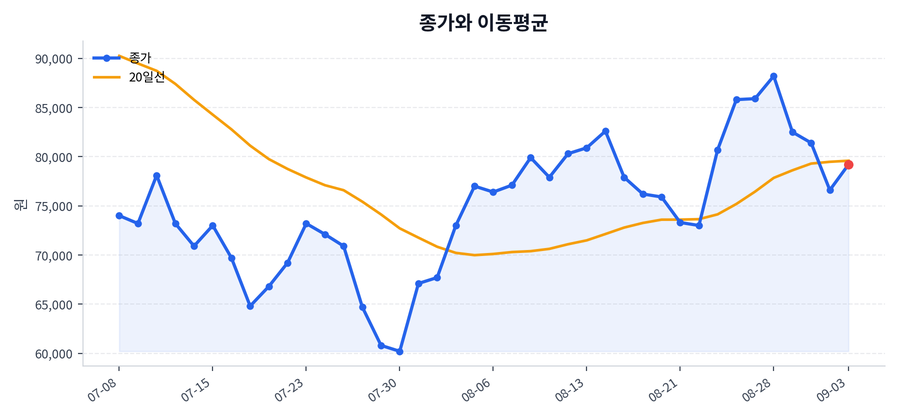추세와 이동평균