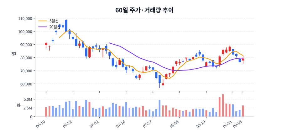 60일 주가·거래량