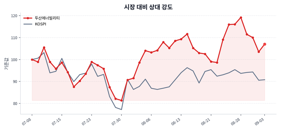 시장 대비 상대 강도