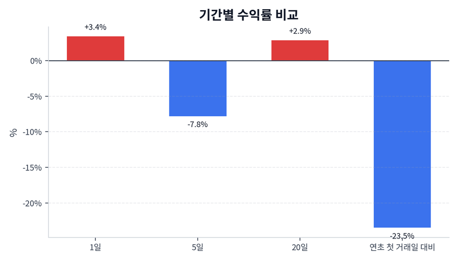 기간 수익률