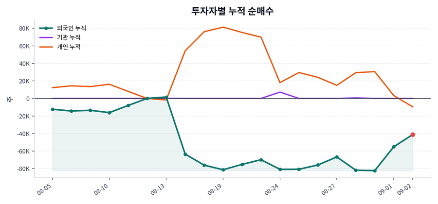 누적 수급 추이