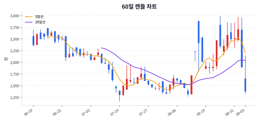 골드앤에스 Price Chart