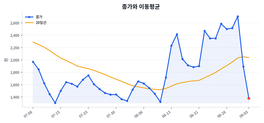 추세와 이동평균