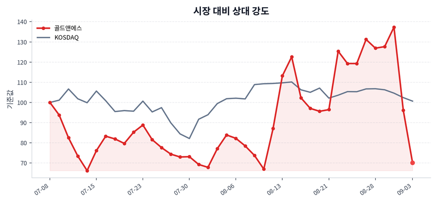 시장 대비 상대 강도