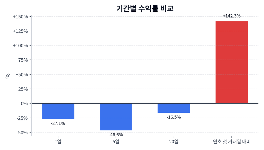 기간 수익률