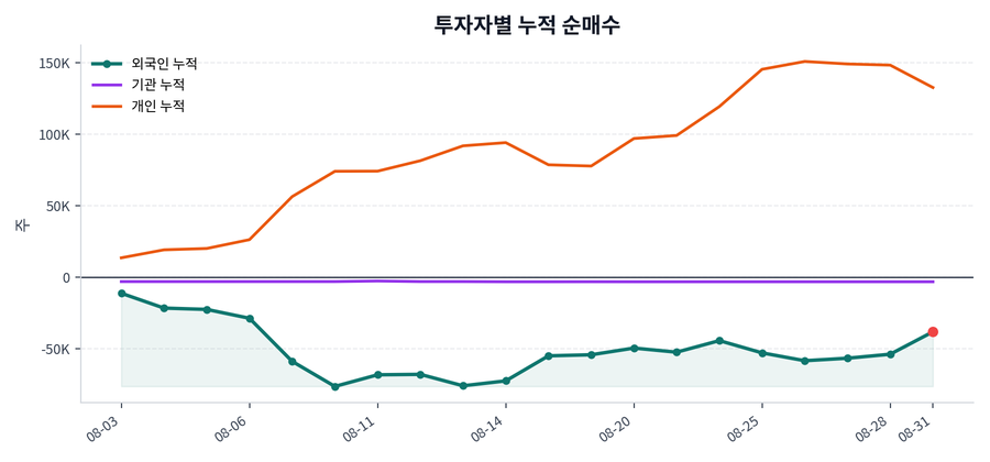 누적 수급 추이