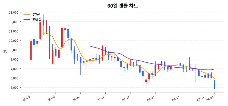크레오에스지 Price Chart